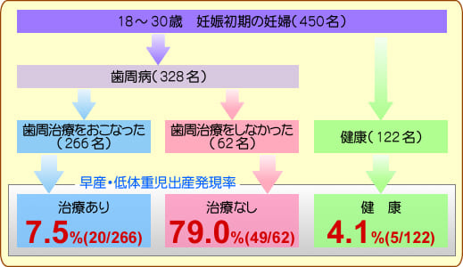 歯周治療が早産・低体重児出産に及ぼす効果